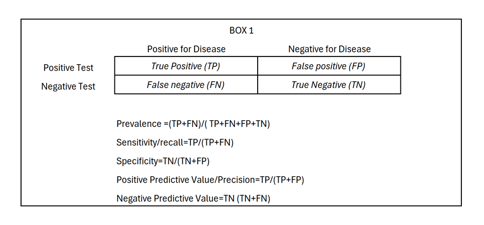 A chart defining True Positive, False Positive, False Negative, True Negative, and various terms mathmatically derived from them.