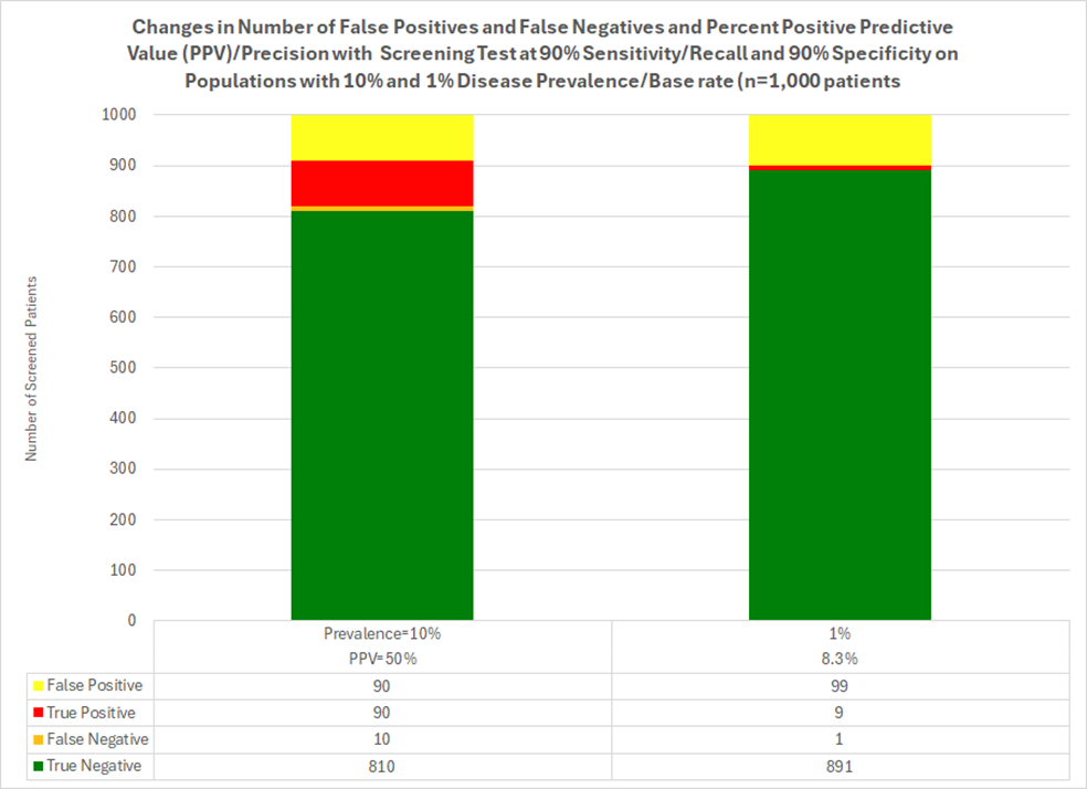 A  graph displaying changes in Positive Predictive Value